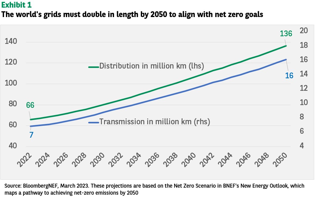the worlds grids must double in length by 2050 to align with net zero goals