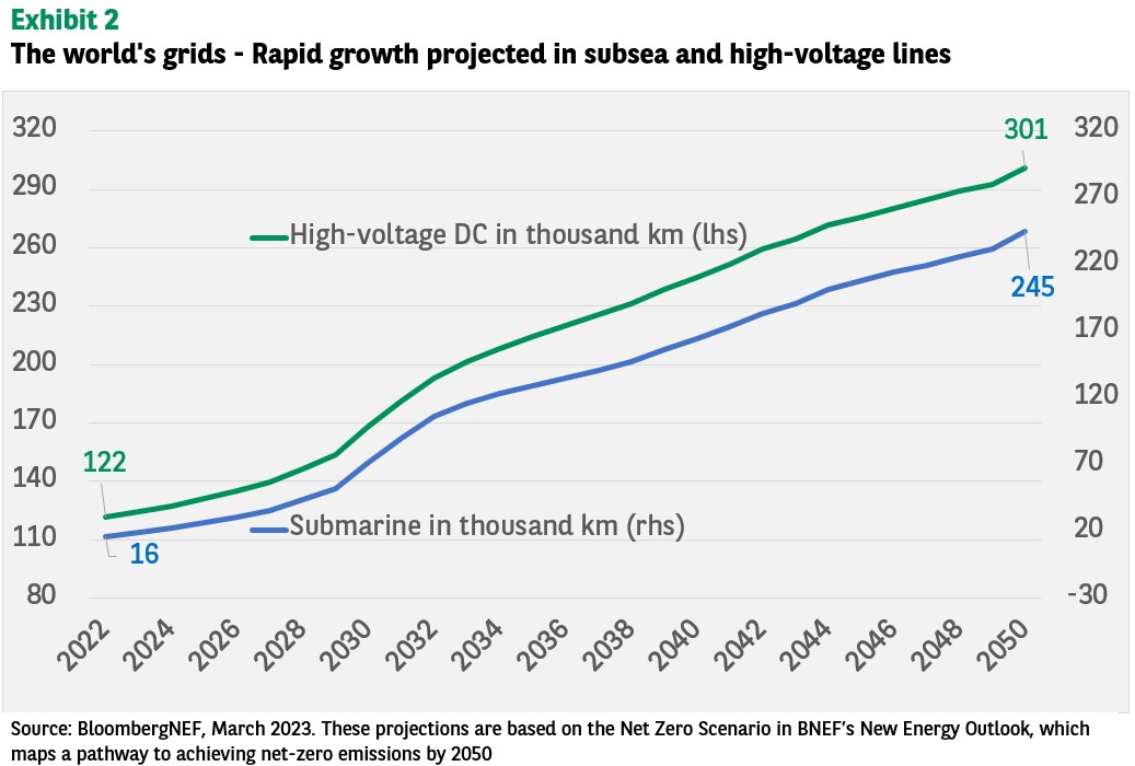 the worlds grids rapid growth projected in subsea and high voltage lines