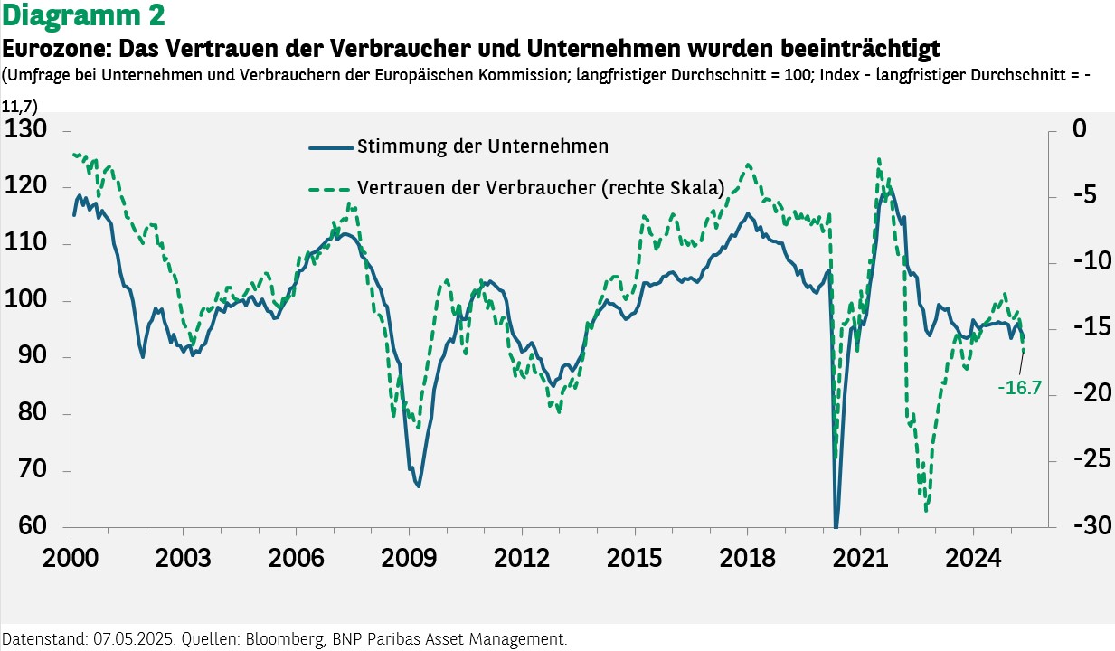 Eurozone Das Vertrauen der Verbraucher und Unternehmen wurden beeinträchtigt