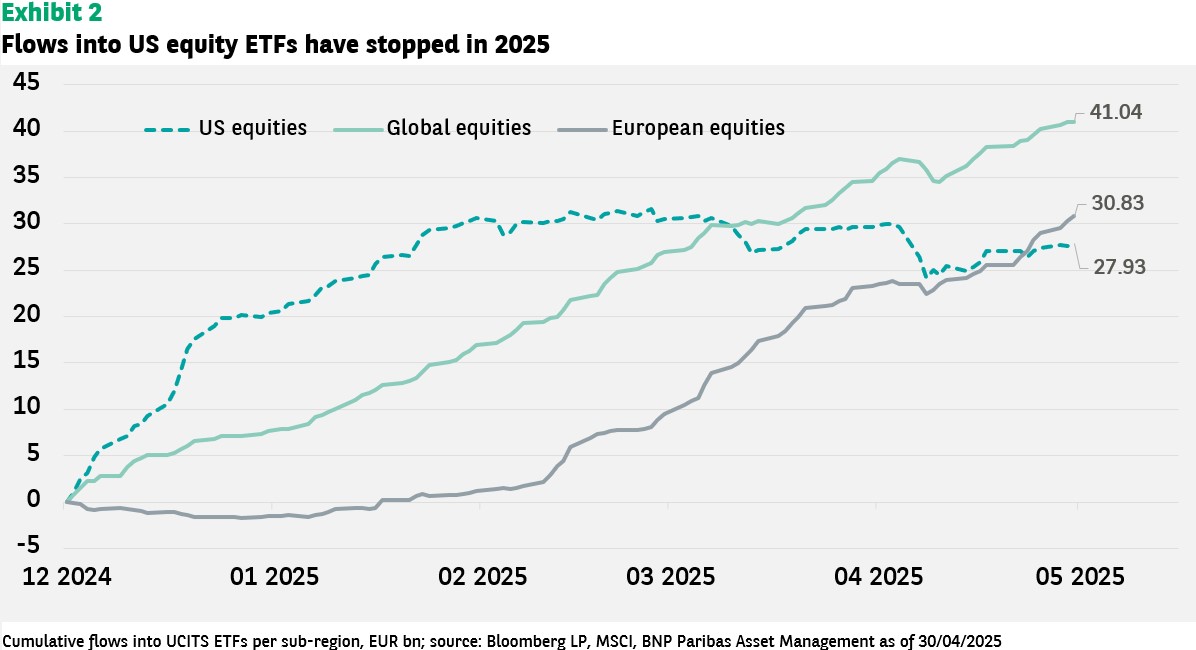 Flows into US equity ETFs have stopped in 2025