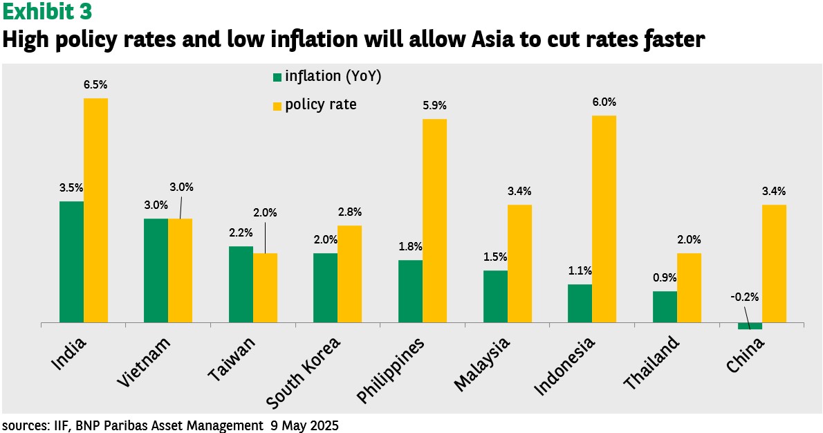High policy rates and low inflation will allow Asia to cut rates faster