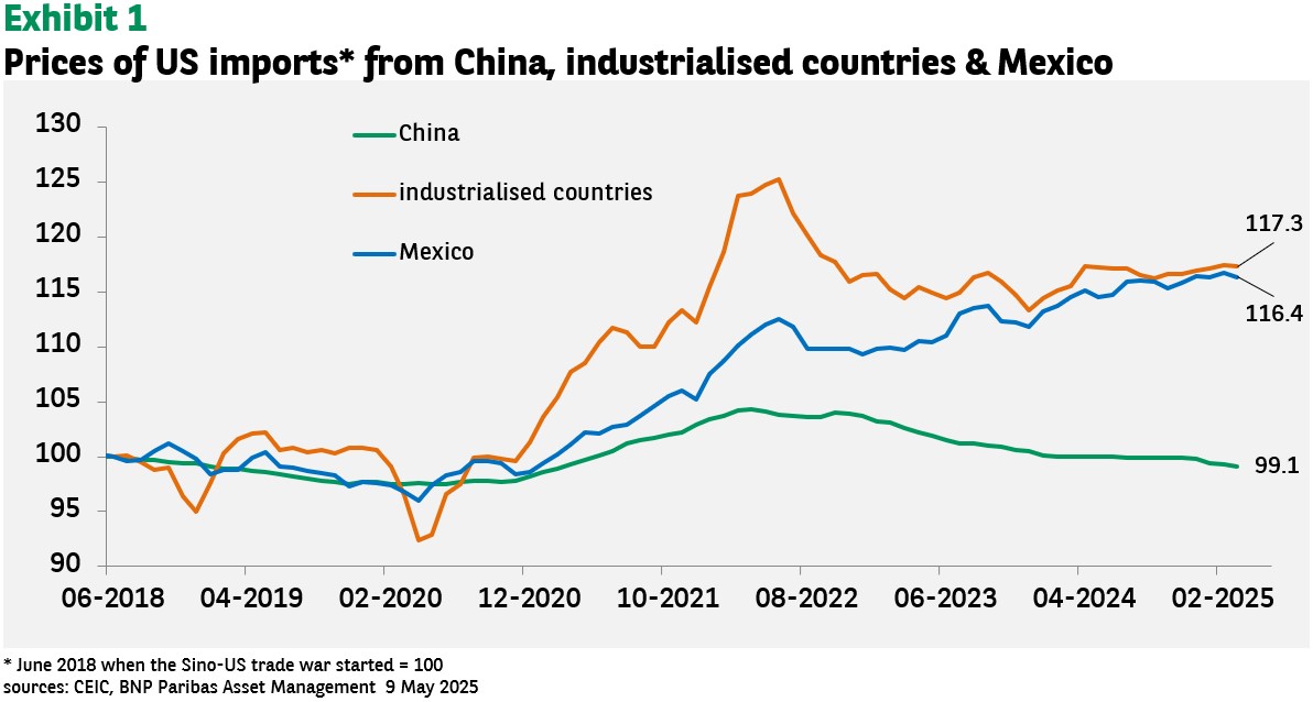 Prices of US imports from China industrialised countries Mexico