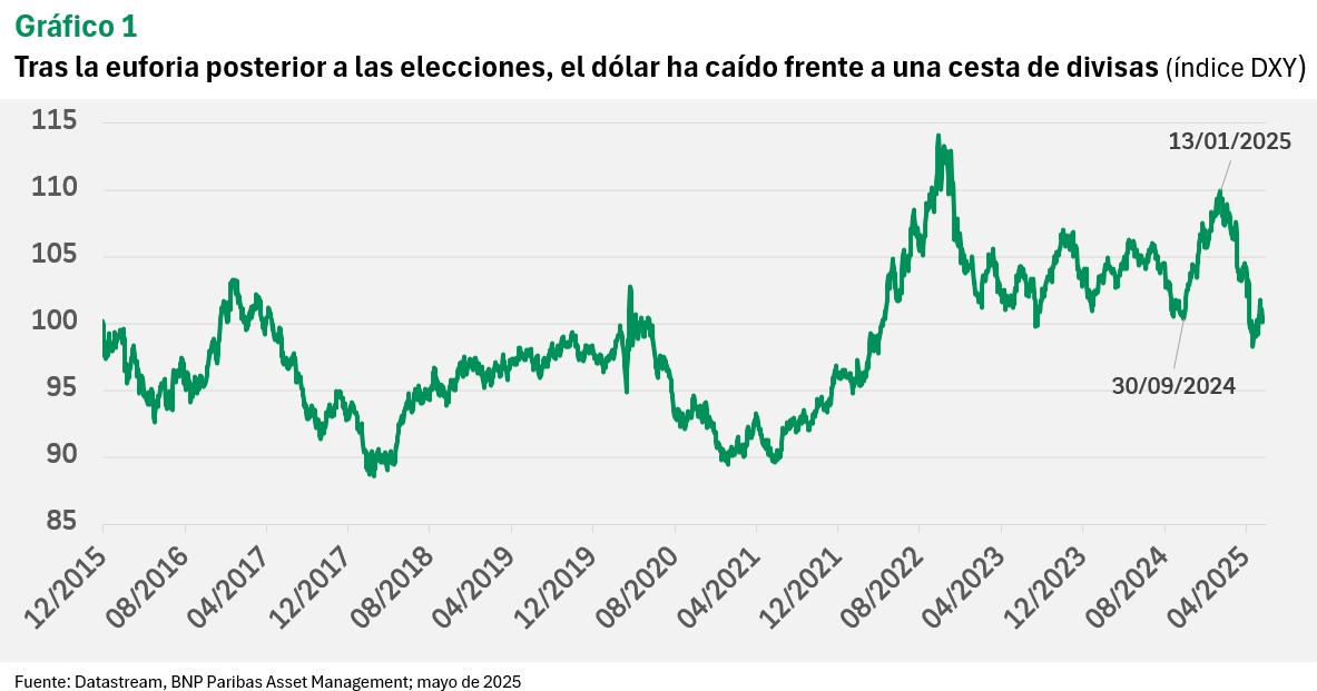 Tras la euforia posterior a las elecciones, el dólar ha caído frente a una cesta de divisas