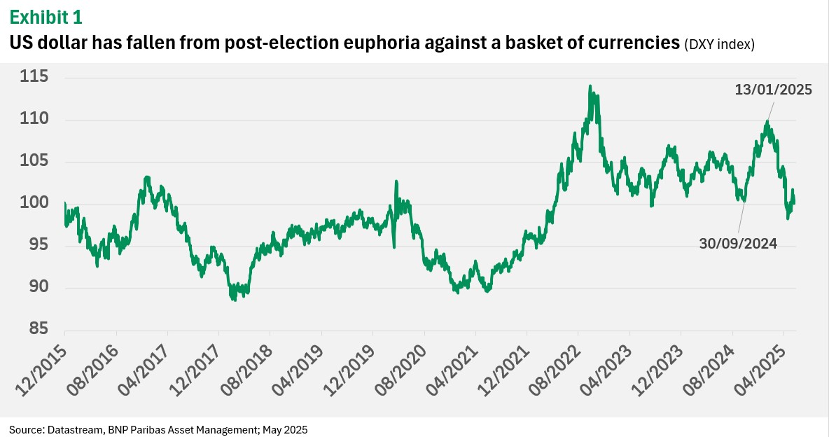 US dollar has fallen from post-election euphoria against a basket of currencies DXY index