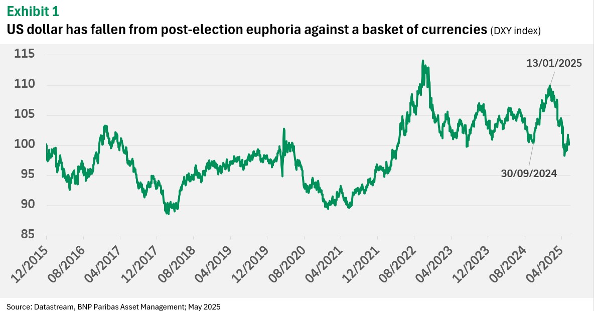 US dollar has fallen from post-election euphoria against a basket of currencies DXY index