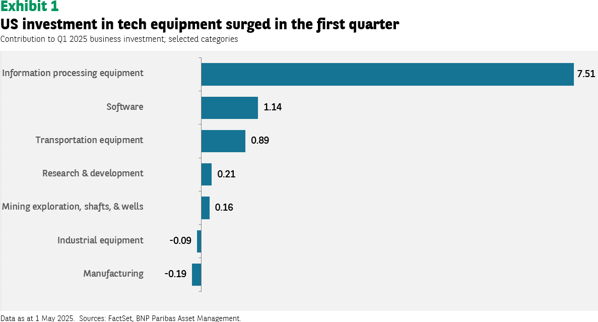 US investment in tech equipment surged in the first quarter