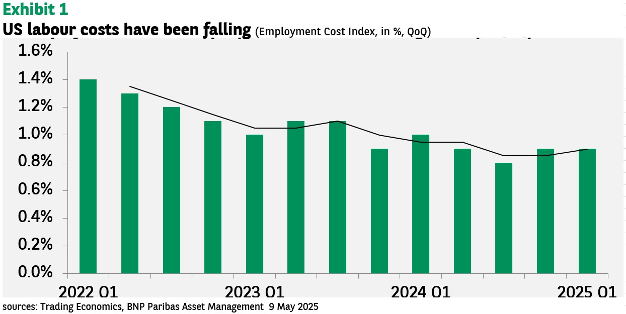 US labour costs have been falling