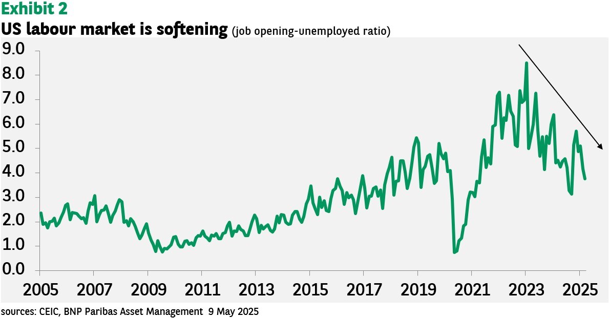 US labour market is softening