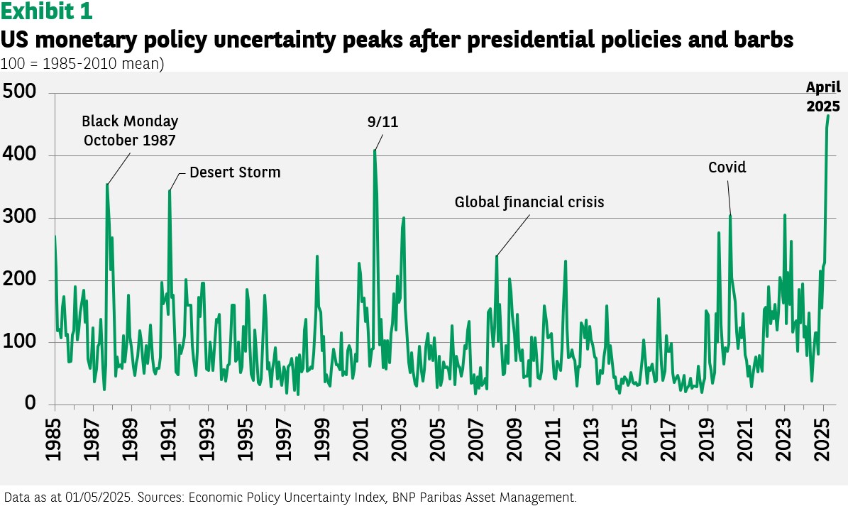 US monetary policy uncertainty peaks after presidential policies and barbs