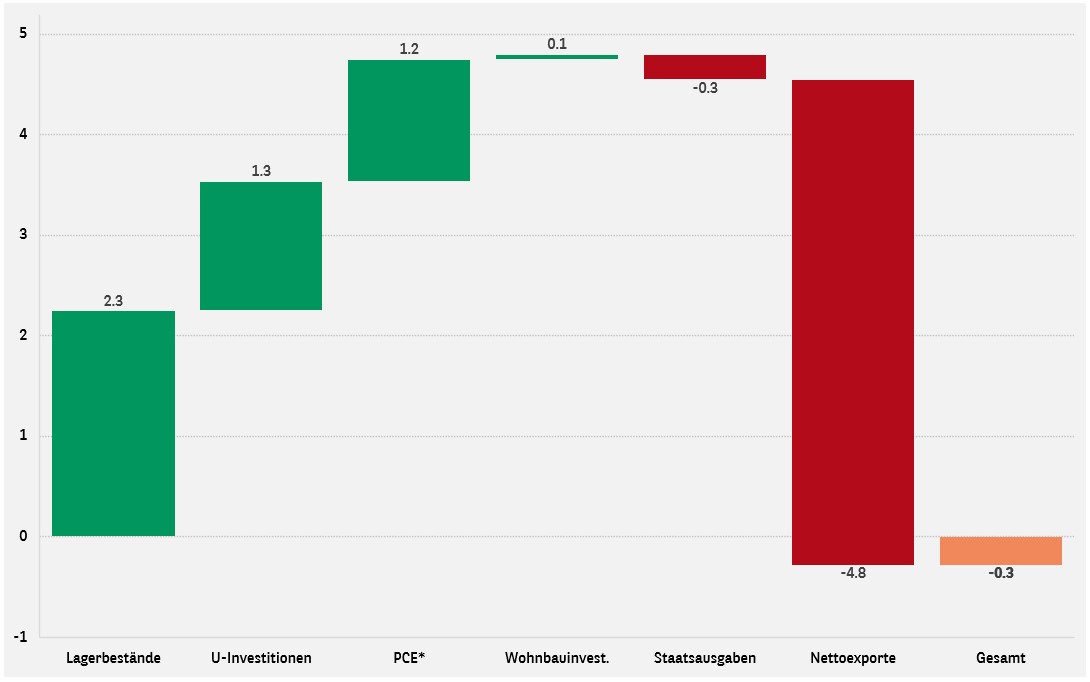 USA Beitrag zum realen BIP im 1. Quartal 2025