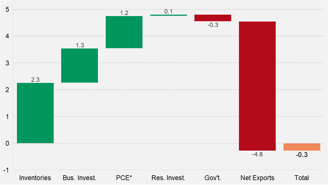 Contribution to first quarter 2025 US real GDP
