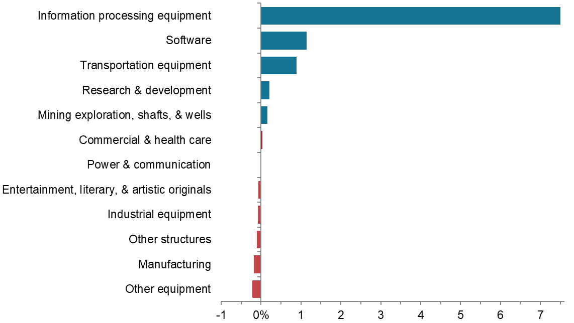 Contribution to first-quarter 2025 US business investment