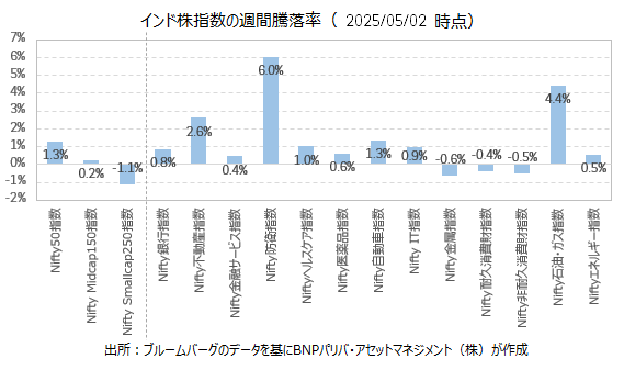 また、インドルピーは対米ドルで大きく上昇し、インドの10年債利回りは低下が続いています。
