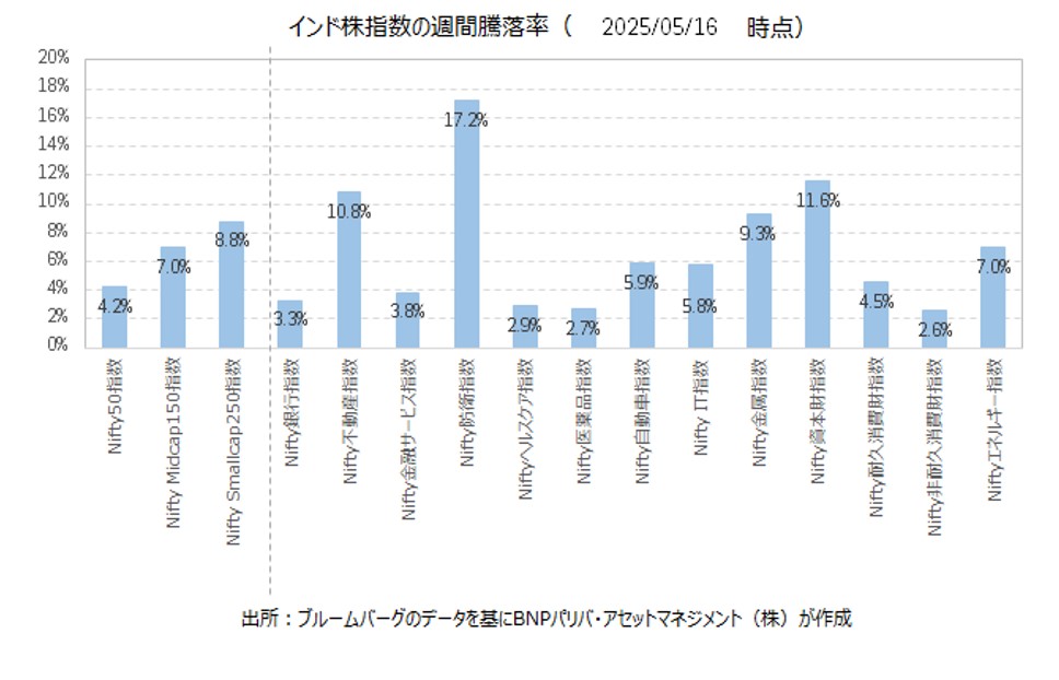 先週のインド株式市場は、国内の経済指標や世界的な投資環境の改善から堅調な動きとなりました。外国人投資家(FII)は週間で539.2億ルピー相当の買い越しを記録しています。