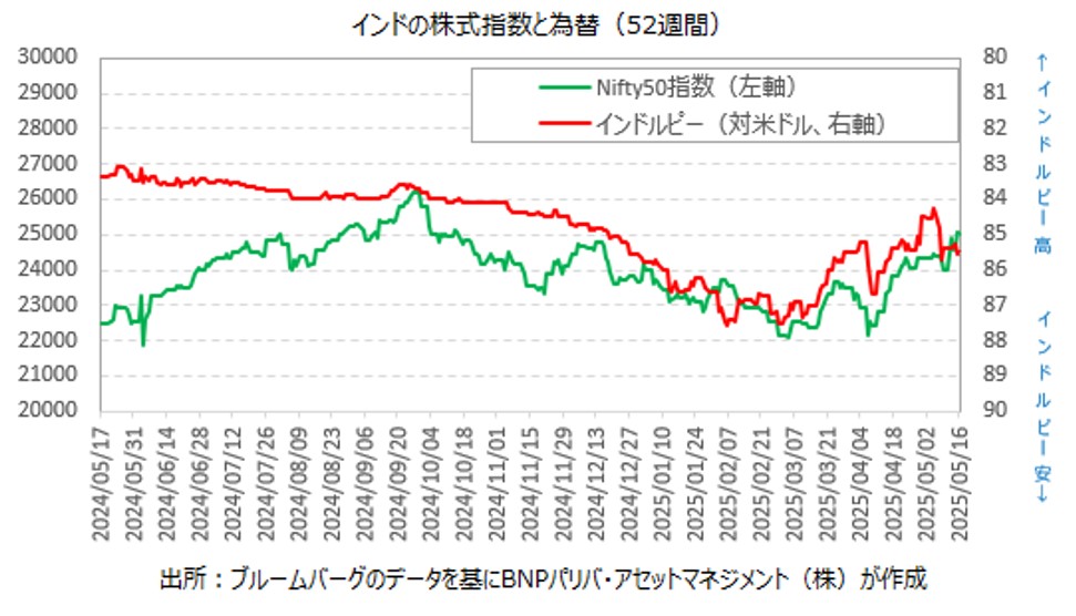 また、インドルピーは対米ドルで小幅に下落、インドの10年債利回りは低下しています。