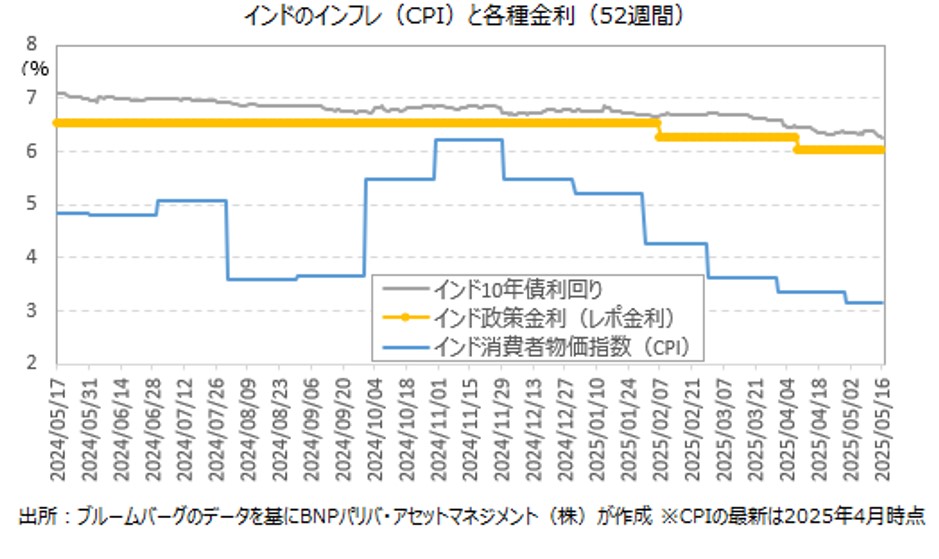 また、インドルピーは対米ドルで小幅に下落、インドの10年債利回りは低下しています。