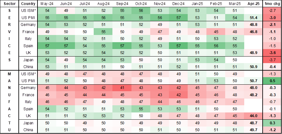 purchasing mangers indices pmis declining