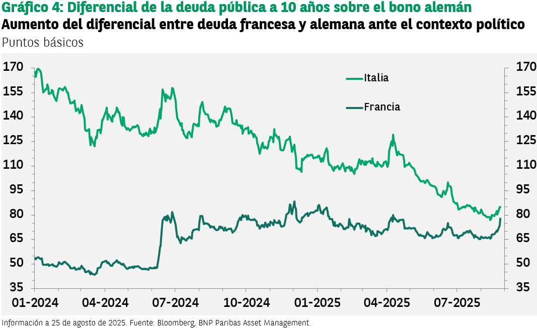 Gráfico de líneas mostrando el diferencial de deuda pública a 10 años para Italia y Francia.