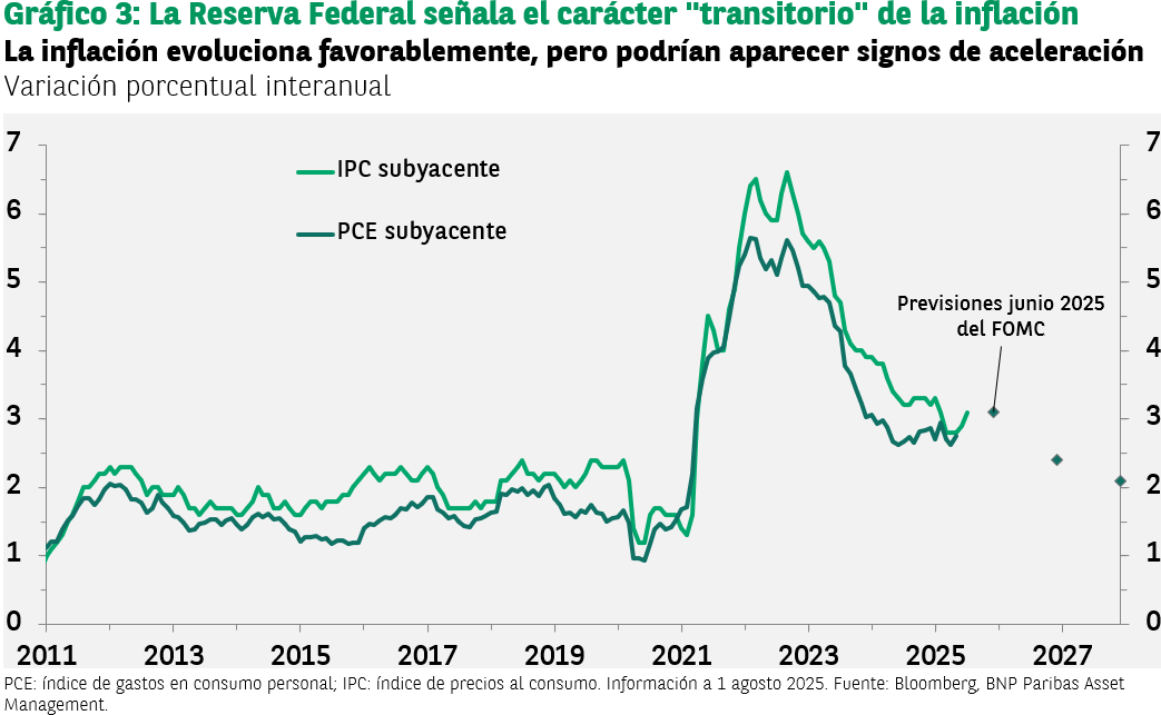 Gráfico de líneas mostrando las tendencias de inflación subyacente IPC y PCE.