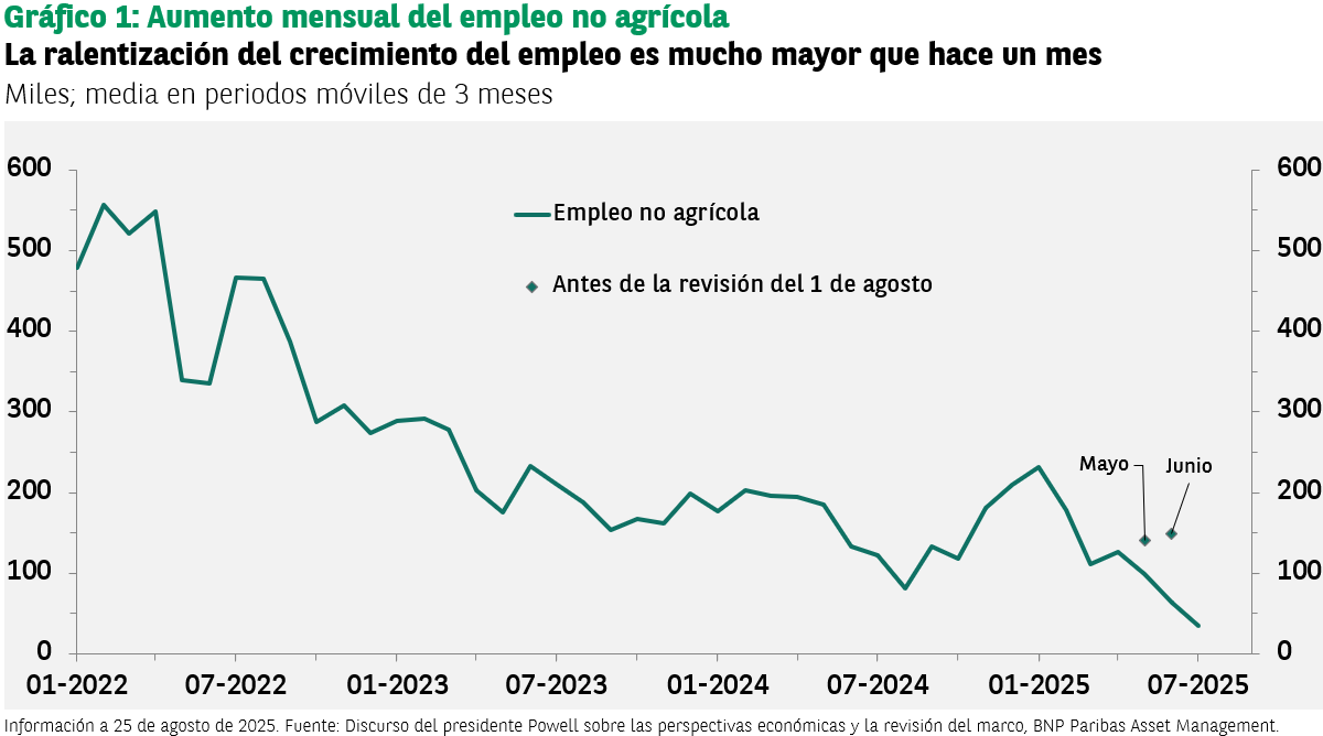 Gráfico de líneas mostrando el crecimiento mensual del empleo no agrícola.