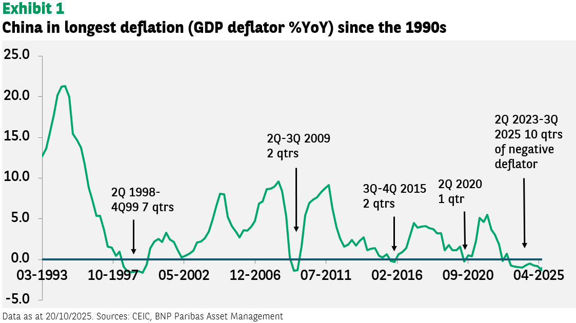 Exhibit 1: China in longest deflation (GDP deflator %YoY) since the 1990s A line graph titled "Exhibit 1 China in longest deflation (GDP deflator %YoY) since the 1990s" showing GDP deflator %YoY on the y-axis from -5.0 to 25.0, and dates from 03-1993 to 04-2025 on the x-axis. The green line illustrates China's GDP deflator percentage year-on-year, showing several periods of deflation (below 0%). Key deflationary periods are annotated: "2Q 1998-4Q99 7 qtrs," "2Q-3Q 2009 2 qtrs," "3Q-4Q 2015 2 qtrs," "2Q 2020 1 qtr," and "2Q 2023-3Q 2025 10 qtrs of negative deflator," highlighting the current period as the longest since the 1990s.