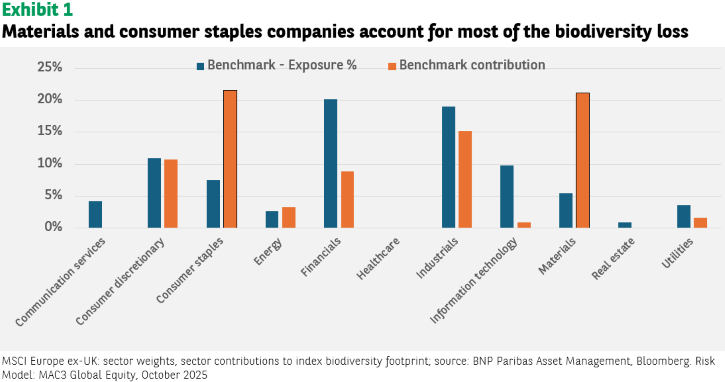 "Bar chart titled 'Exhibit 1: Materials and consumer staples companies account for most of the biodiversity loss'. It illustrates MSCI Europe ex-UK sector weights and sector contributions to index biodiversity footprint. The chart shows various sectors on the x-axis, with two bars for each: 'Benchmark - Exposure %' (blue) and 'Benchmark contribution' (orange). The 'Materials' and 'Consumer staples' sectors have the highest 'Benchmark contribution' to biodiversity loss, despite not always having the highest 'Benchmark - Exposure %'."