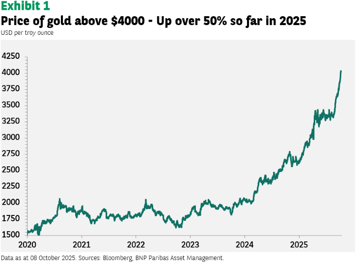 A line graph titled "Exhibit 1 Price of gold above $4000 - Up over 50% so far in 2025" shows the price of gold in USD per troy ounce from 2020 to October 2025. The graph indicates a general upward trend, with the price of gold significantly increasing in 2025 to over $4000.