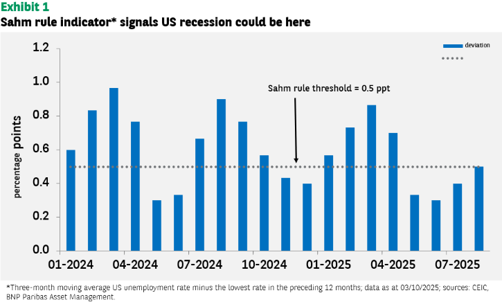 Exhibit 1 Sahm rule indicator.png: Alt text: Bar chart titled "Exhibit 1 Sahm rule indicator* signals US recession could be here," showing the deviation of the three-month moving average US unemployment rate from its 12-month low in percentage points from January 2024 to July 2025. A dotted line at 0.5 ppt indicates the Sahm rule threshold, with several bars exceeding this level, suggesting potential recession signals.