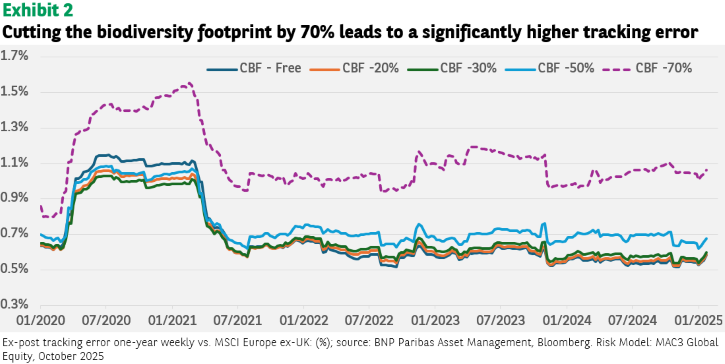 "Line graph titled 'Exhibit 2: Cutting the biodiversity footprint by 70% leads to a significantly higher tracking error'. It displays ex-post tracking error one-year weekly versus MSCI Europe ex-UK (%) from January 2020 to January 2025. Multiple lines represent different Corporate Biodiversity Footprint (CBF) reductions: CBF - Free, CBF -20%, CBF -30%, CBF -50%, and CBF -70%. The CBF -70% line consistently shows a higher tracking error, particularly after mid-2021, indicating a significant increase in tracking error with a 70% reduction in biodiversity footprint."