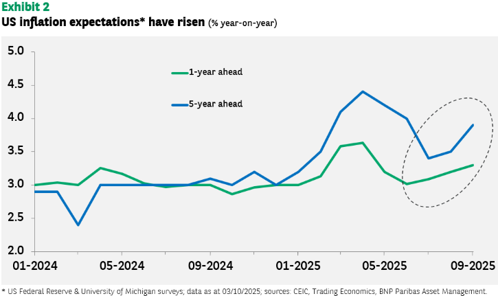 Exhibit 2 US inflation expectations.png: Alt text: Line graph titled "Exhibit 2 US inflation expectations* have risen (% year-on-year)," displaying 1-year ahead (green line) and 5-year ahead (blue line) US inflation expectations from January 2024 to September 2025. Both lines show an upward trend, particularly from mid-2024, with recent values for 1-year ahead around 3.2% and 5-year ahead around 3.8%, highlighted by a dashed oval.