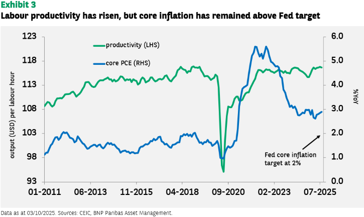 Exhibit 3 Labour productivity has risen, but core inflation has remained above Fed target.png: Alt text: Dual-axis line graph titled "Exhibit 3 Labour productivity has risen, but core inflation has remained above Fed target," showing output per labor hour (productivity, green line, left axis) and core PCE (% year-on-year, blue line, right axis) from January 2011 to July 2025. Productivity shows a general upward trend, while core PCE fluctuates, spiking around February 2023 and then declining but remaining above the Fed's 2% target.