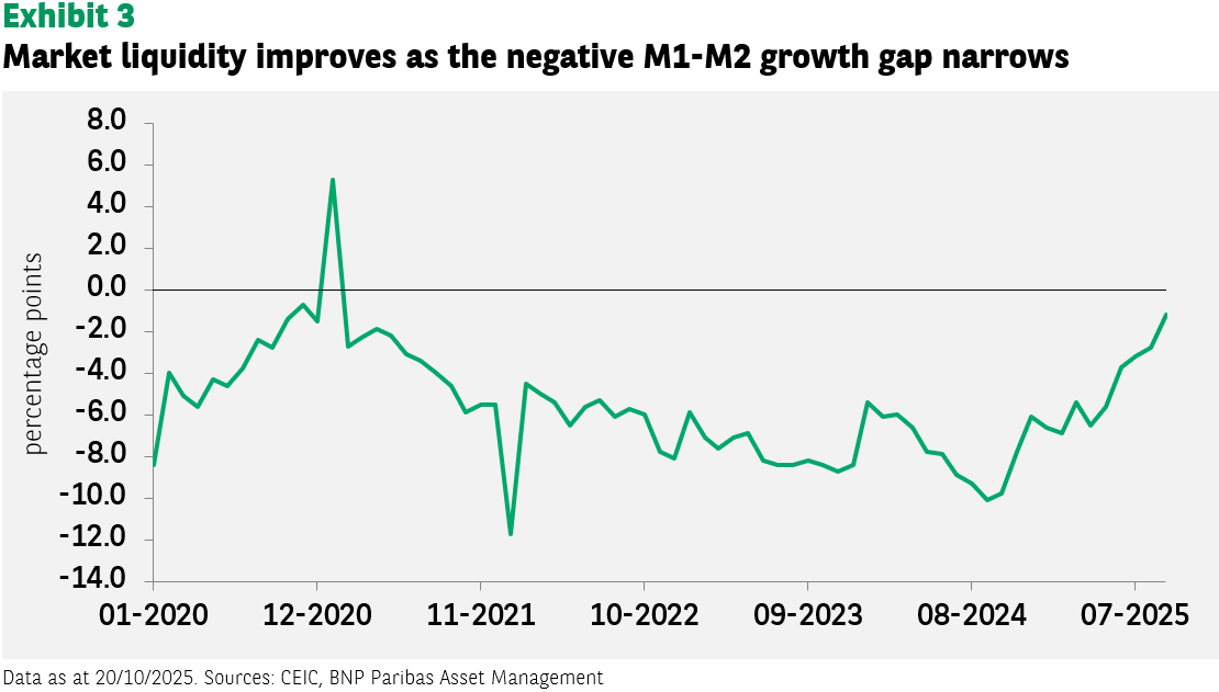 Exhibit 3: Market liquidity improves as the negative M1-M2 growth gap narrows A line graph titled "Exhibit 3 Market liquidity improves as the negative M1-M2 growth gap narrows" showing "percentage points" on the y-axis from -14.0 to 8.0, and dates from 01-2020 to 07-2025 on the x-axis. The green line represents the negative M1-M2 growth gap, which shows significant fluctuations. It starts around -8.0 in early 2020, briefly turns positive in late 2020, then largely remains negative, with a notable narrowing (moving towards zero) from late 2024 to 07-2025, indicating improving market liquidity.