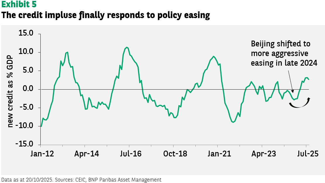 Exhibit 5: The credit impulse finally responds to policy easing A line graph titled "Exhibit 5 The credit impulse finally responds to policy easing" displaying "new credit as % GDP" on the y-axis, ranging from -15.0 to 15.0, and dates from Jan-12 to Jul-25 on the x-axis. The green line shows cyclical fluctuations in credit impulse. An annotation points to a period around late 2024, stating "Beijing shifted to more aggressive easing in late 2024," and an arrow indicates an upward trend in the credit impulse following this period, suggesting a response to policy easing.