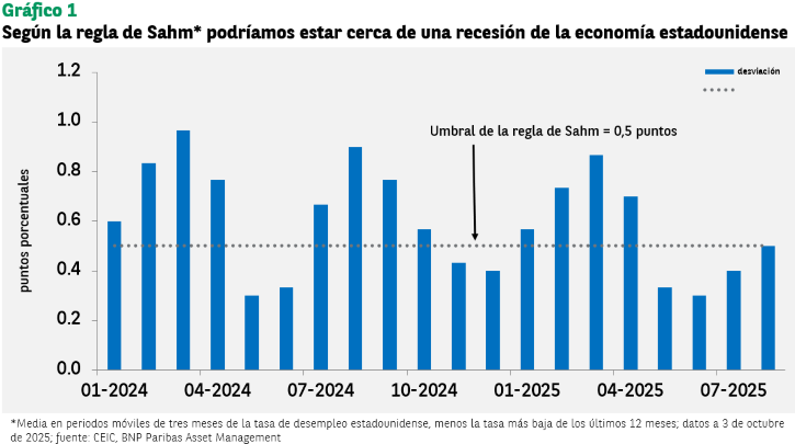 Gráfico 1: Según la regla de Sahm podríamos estar cerca de una recesión de la economía estadounidense Gráfico de barras que muestra la desviación de la regla de Sahm en puntos porcentuales desde enero de 2024 hasta julio de 2025, con un umbral de 0,5 puntos. Se observa que la desviación supera el umbral en varios períodos, indicando una posible cercanía a una recesión.