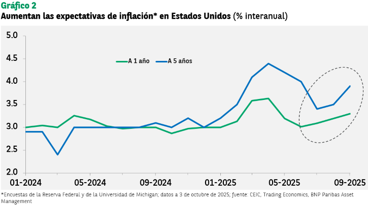 Gráfico 2: Aumentan las expectativas de inflación en Estados Unidos (% interanual) Gráfico de líneas que ilustra el aumento de las expectativas de inflación a 1 y 5 años en Estados Unidos, en porcentaje interanual, desde enero de 2024 hasta septiembre de 2025, mostrando una tendencia ascendente.