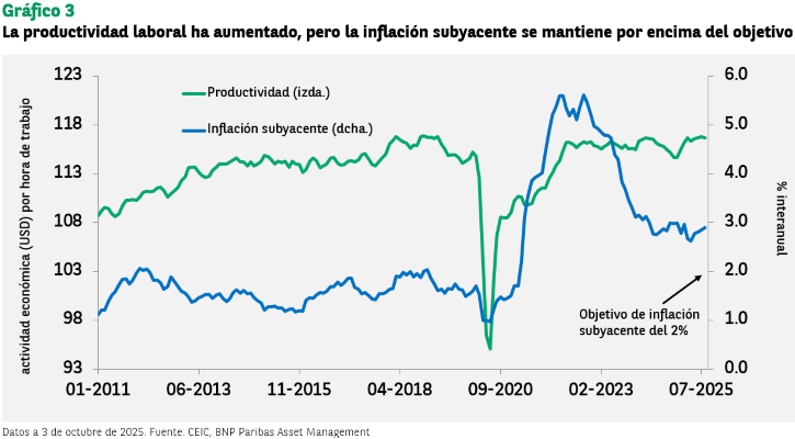 Gráfico 3: La productividad laboral ha aumentado, pero la inflación subyacente se mantiene por encima del objetivo Gráfico de líneas que compara la productividad laboral (actividad económica por hora de trabajo) y la inflación subyacente (% interanual) desde enero de 2011 hasta julio de 2025. Muestra un aumento en la productividad y que la inflación subyacente se mantiene por encima del objetivo del 2%.