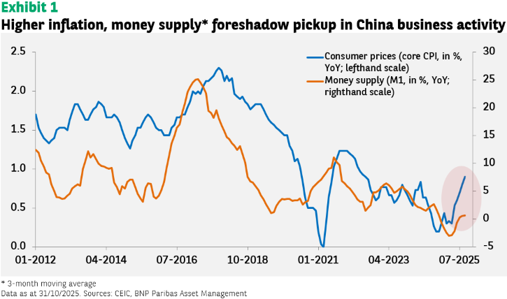 Exhibit 1: Line graph titled 'Higher inflation, money supply* foreshadow pickup in China business activity'. The graph shows two lines from 2012 to 2025. The blue line represents Consumer prices (core CPI, in %, YoY) on the left-hand scale, ranging from 0.0 to 2.5. The orange line represents Money supply (M1, in %, YoY) on the right-hand scale, ranging from -5 to 30. Both lines show fluctuations, with a notable recent increase in both consumer prices and money supply towards 2025, highlighted by a pink oval around the upward trend of the money supply line. The data is a 3-month moving average as of 31/10/2025, with sources from CEIC and BNP Paribas Asset Management.