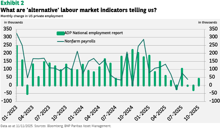 A bar and line graph titled "Exhibit 2 What are 'alternative' labour market indicators telling us?" showing "Monthly change in US private employment" in thousands. The x-axis ranges from January 2023 to October 2025. The y-axis, labeled "in thousands", ranges from -100 to 350. "ADP National employment report" is plotted as green bars, and "Nonfarm payrolls" is plotted as a dark green line. The data shows fluctuations in both indicators over the period, with "ADP National employment report" generally showing higher monthly changes than "Nonfarm payrolls" in early 2023, and both indicators showing a general downward trend towards the end of the period.